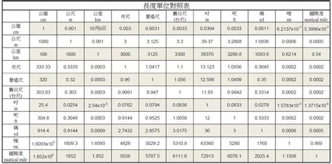 厘米尺寸對換表|長度單位換算